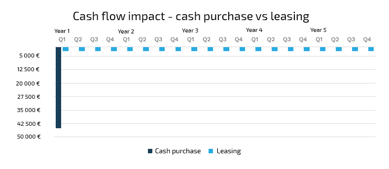 Kontaktköp vs Leasing av lagerautomater