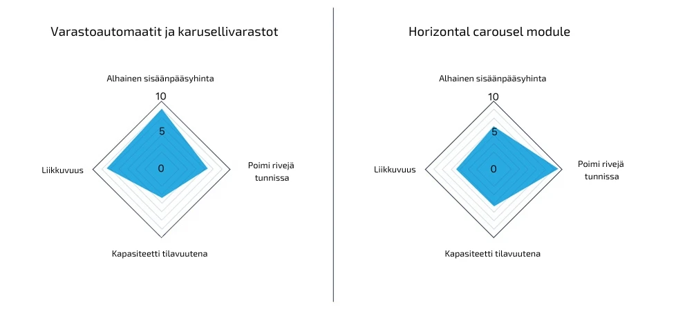 Investointi varastoautomaatioon