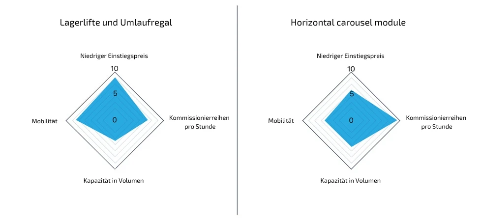 Investitionen in die lagerlifte und paternoster