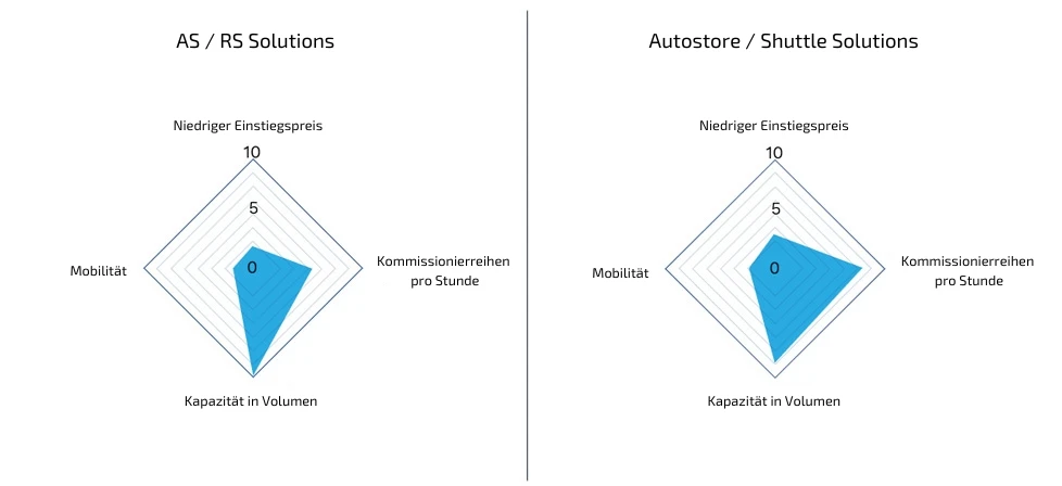 Investitionen in die lagerlifte und paternoster