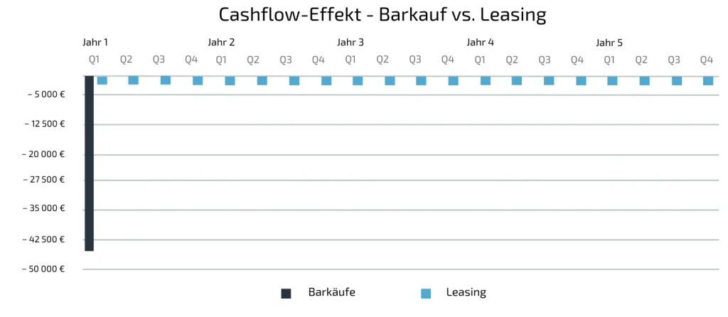 Kontaktköp vs Leasing av lagerautomater